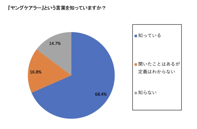 ヤングケアラーという言葉を知っていますか？