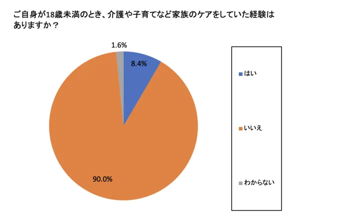 ヤングケアラーだった経験は？