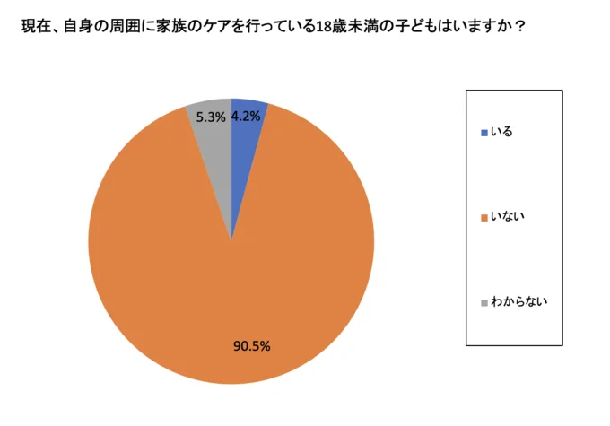 家族のケアを行っている18歳未満の子どもが周囲にいますか？