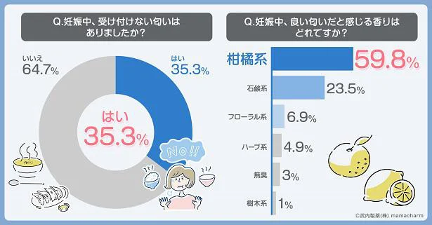 約4割の方が妊娠中に受け付けない匂いがある