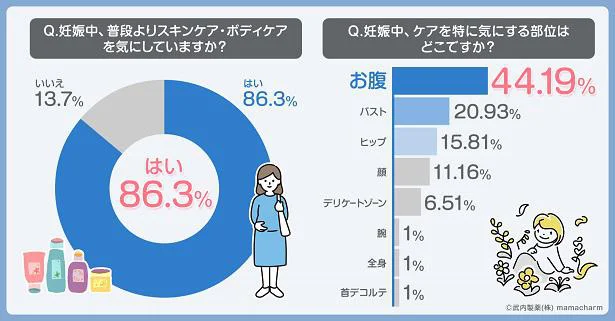 妊娠中、ケアを特に気にする部位は？