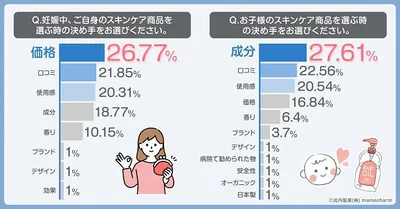 子どもスキンケア商品を選ぶときの決め手は成分が約28%と最も高い