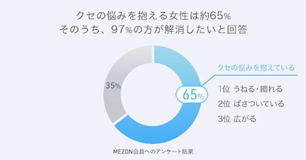 クセの悩みを抱える女性は約65％