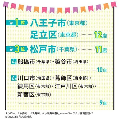 「回転寿司が多い街ランキング」は同率1位の街が登場！