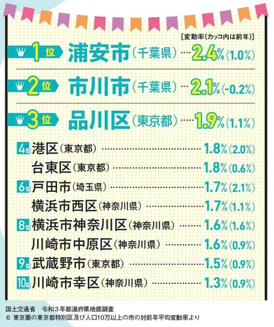 【画像を見る】地価が上がった街ランキング、一位は…？持ち家の家庭が多い街ランキング、子どもが多い街ランキング結果も！