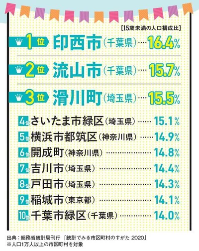 「子どもが多い街ランキング」は15歳未満の人口構成比のランキング。