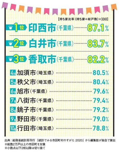 「持ち家の家庭が多い街ランキング」。持ち家の比率でランキングに