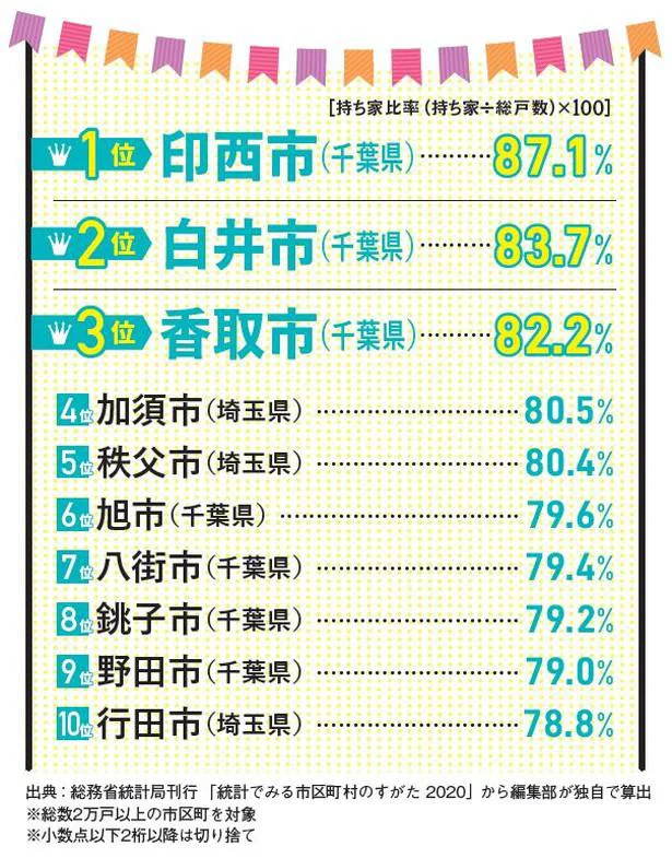 「持ち家の家庭が多い街ランキング」。持ち家の比率でランキングに