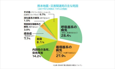 熊本地震・災害関連死の主な死因グラフ