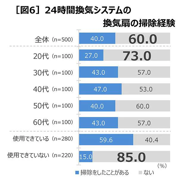 【画像を見る】24 時間換気システムの換気扇の掃除をしたことがない人は半数以上