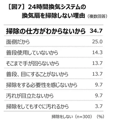 なぜ掃除をしないかというと…