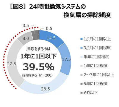 掃除はしても、なかなかマメには行なえないよう