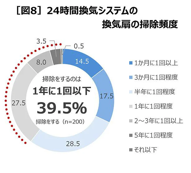 掃除はしても、なかなかマメには行なえないよう