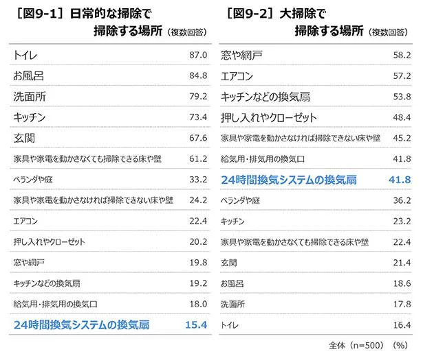 日常的&大掃除で掃除する場所は?
