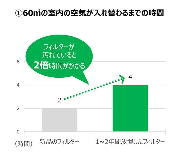 換気効率が半減！