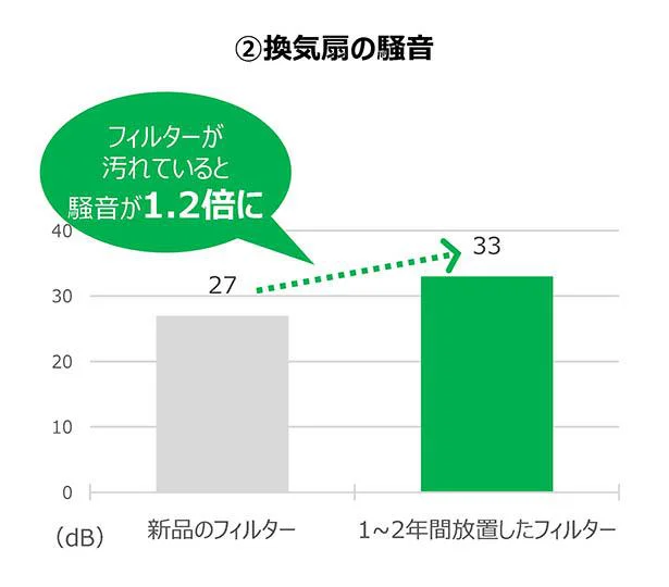 換気扇稼働時の騒音も悪化