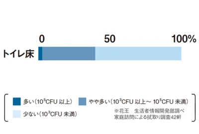 トイレ▷意外にも菌が少ないことが発覚！