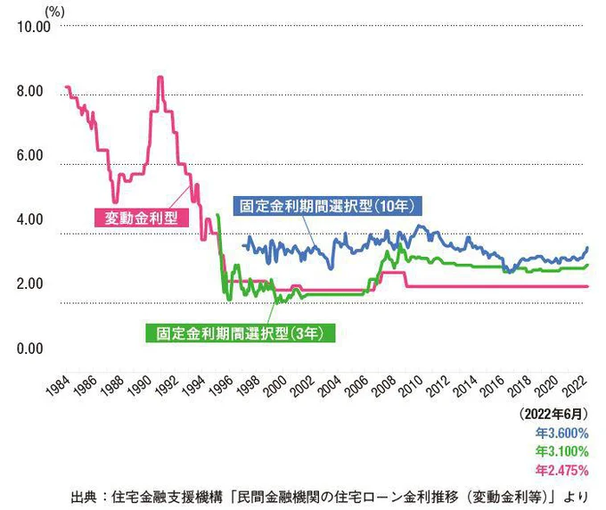 住宅ローン金利の推移