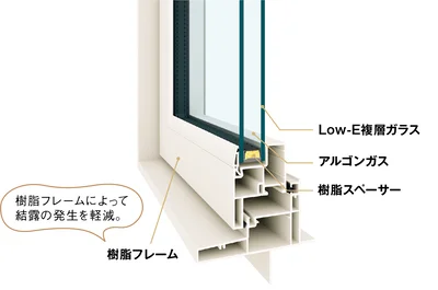  「APW 330」の構造。樹脂フレームによって結露の発生を軽減