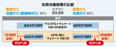  夏も冬も省エネ！年間冷暖房費の比較