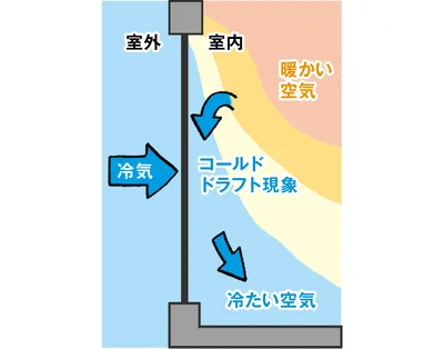 窓辺で冷やされた空気が、下降気流となり足元に流れたまっていく現象