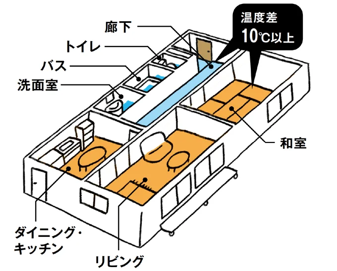 浴室、洗面所やトイレは同じ住まいの中でも10℃以上の温度差が生じることも