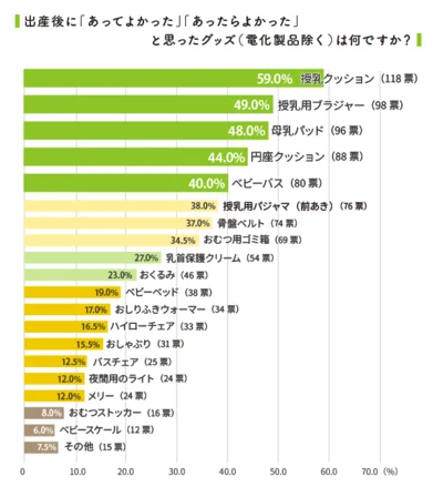 母乳育児が便利になるグッズが人気