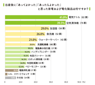 産後に役立った便利家電