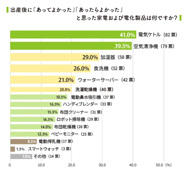 産後に役立った便利家電