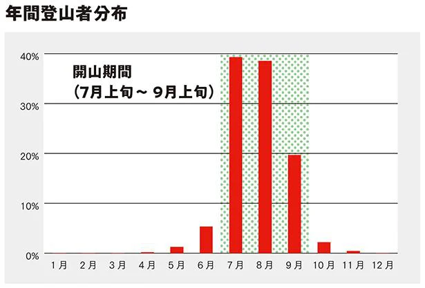 年間登山者表