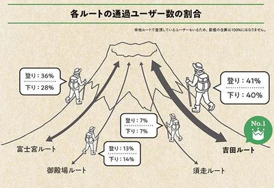 各ルートの通過ユーザー数の割合