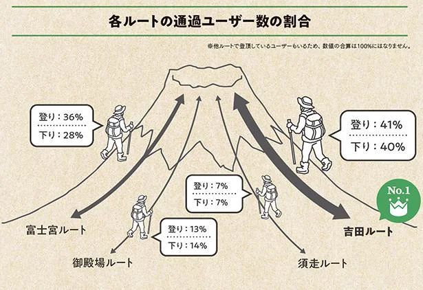 各ルートの通過ユーザー数の割合