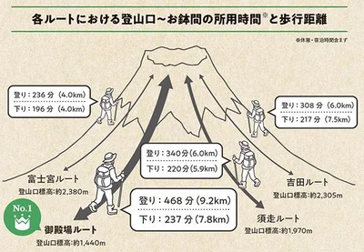 各ルートにおける登山口～お鉢間の所要時間と歩行距離