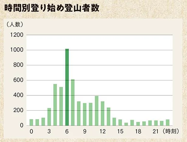 時間登り始め登山者数