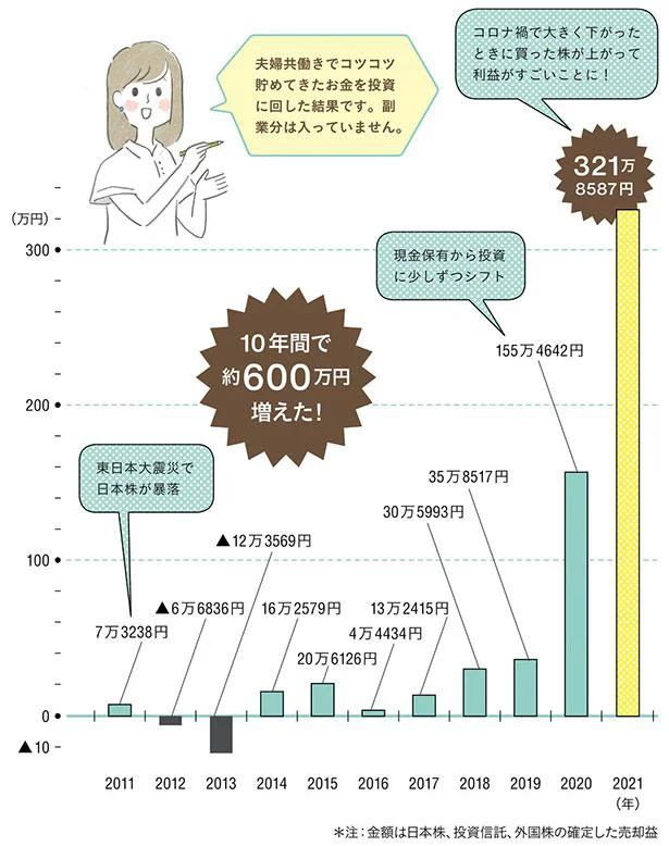 夫婦共働きでコツコツ貯めてきたお金を投資に回した結果です。