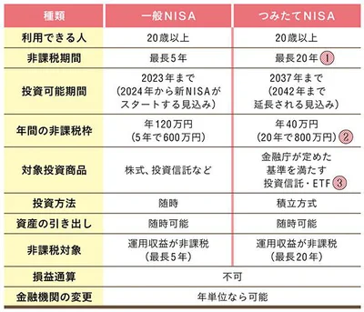 「一般NISA 」と「つみたてNISA 」の違い