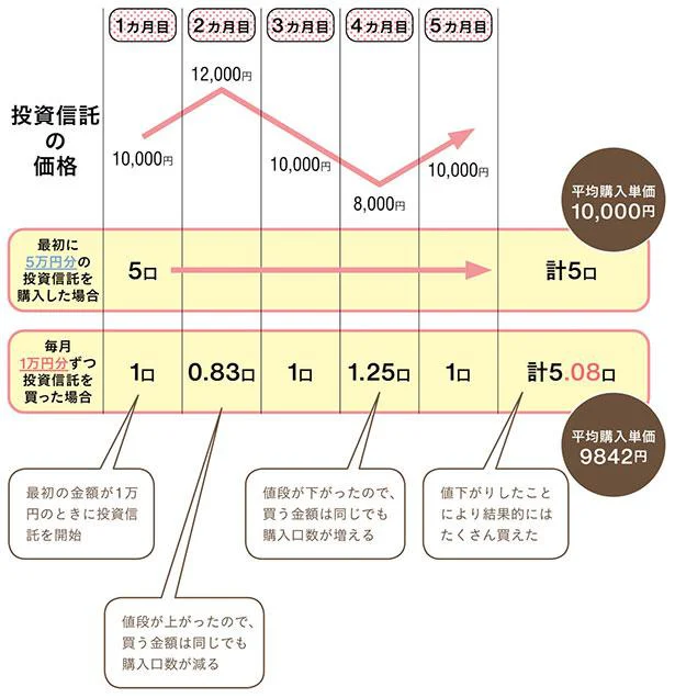 ドルコスト平均法のイメージ図