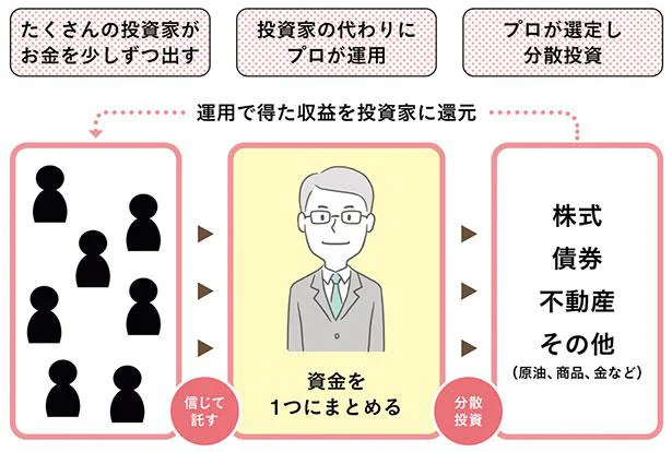 投資信託の仕組み