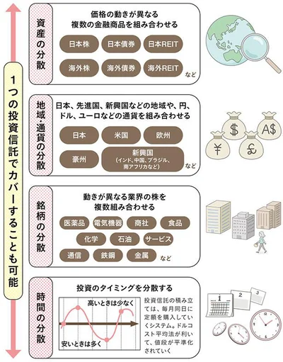 投資信託なら1 本で分散投資ができる