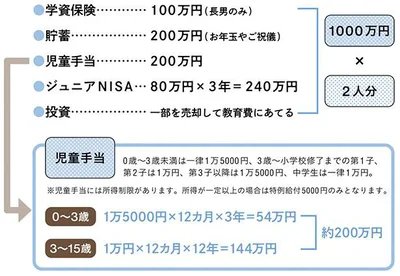 子どもの教育費の内訳