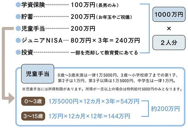 子どもの教育費の内訳