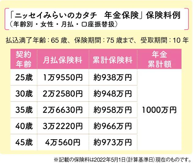 「ニッセイみらいのカタチ　年金保険」保険料例