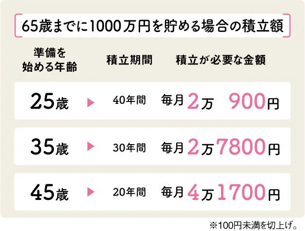 65歳までに1000万円を貯める場合の積立額