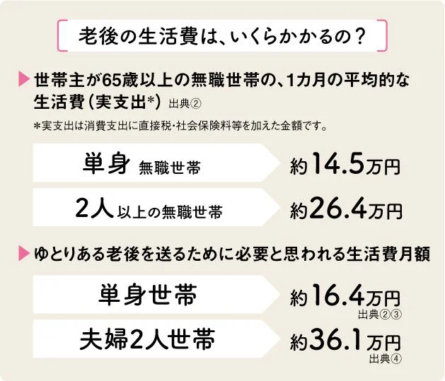 老後の生活費は、いくらかかるの？