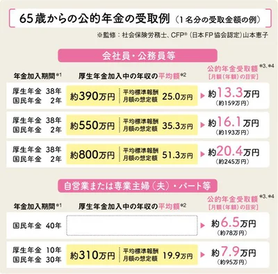 65歳からの公的年金の受取例