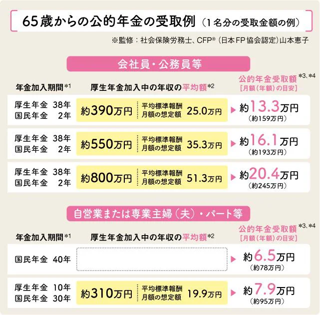 65歳からの公的年金の受取例