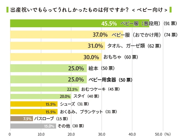 もらってうれしかった出産祝い1位はベビー服