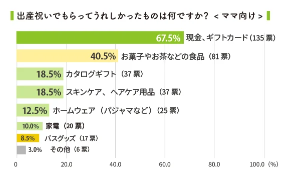 ママ向け出産祝いでは、現金、ギフトカードが圧倒的トップ