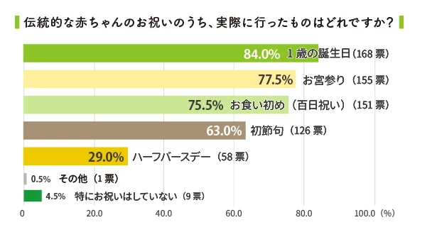 伝統的な赤ちゃん行事よりも誕生日を重視している傾向に