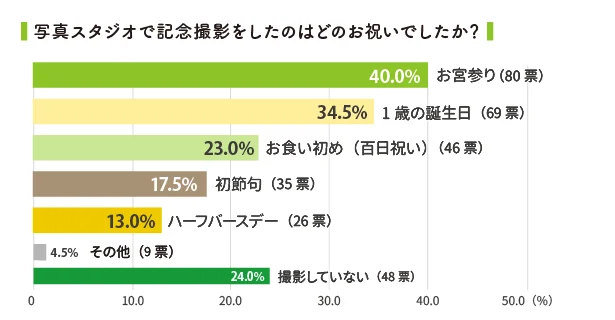 お宮参りの記念撮影を写真スタジオでしている人は約4割